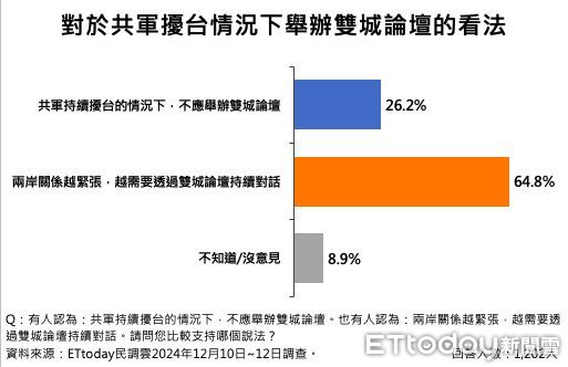 ▲ET民調／72.1％台北市民支持續辦雙城論壇，64.8%兩岸關係越緊張越需要進行對話。（圖／ETtoday民調雲）