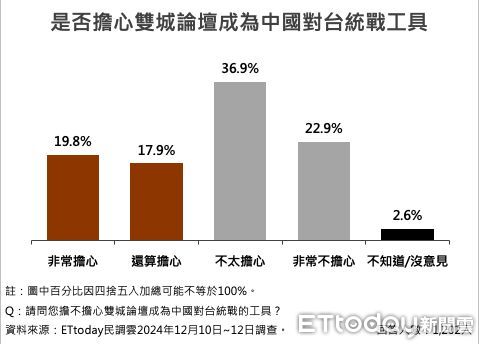 ▲ET民調／72.1％台北市民支持續辦雙城論壇，64.8%兩岸關係越緊張越需要進行對話。（圖／ETtoday民調雲）