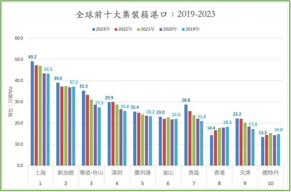 ▲童振源解析新加坡花30年建設大士超級港，鞏固世界航運與物流樞紐地位。（圖／翻攝童振源臉書）