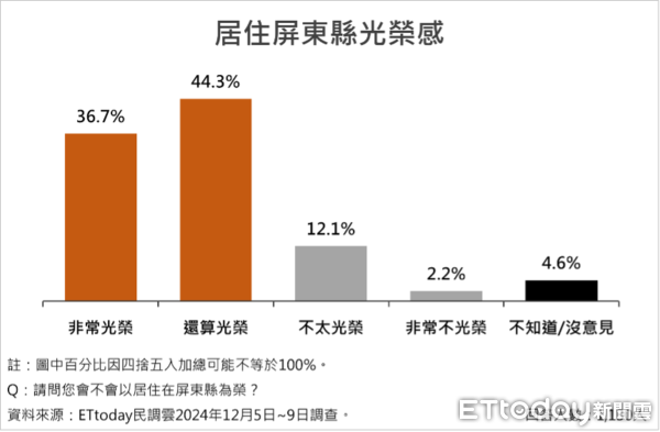 ▲ET民調／屏東縣長周春米就職2周年滿意度73.9%，五大有感施政均獲8成以上肯定。（圖／ETtoday 民調雲）