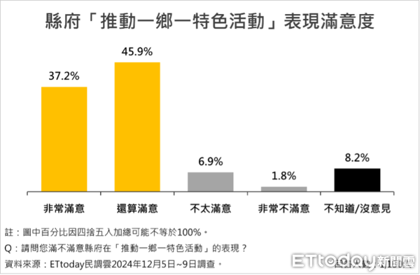 ▲ET民調／屏東縣長周春米就職2周年滿意度73.9%，五大有感施政均獲8成以上肯定。（圖／ETtoday 民調雲）