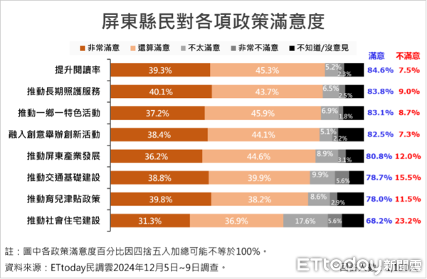 ▲ET民調／屏東縣長周春米就職2周年滿意度73.9%，五大有感施政均獲8成以上肯定。（圖／ETtoday 民調雲）