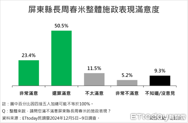 ▲ET民調／屏東縣長周春米就職2周年滿意度73.9%，五大有感施政均獲8成以上肯定。（圖／ETtoday 民調雲）