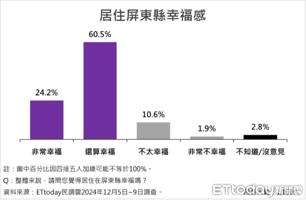 ▲ET民調／屏東縣長周春米就職2周年滿意度73.9%，五大有感施政均獲8成以上肯定。（圖／ETtoday 民調雲）