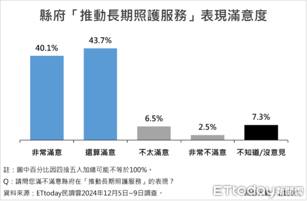 ▲ET民調／屏東縣長周春米就職2周年滿意度73.9%，五大有感施政均獲8成以上肯定。（圖／ETtoday 民調雲）