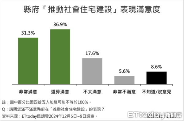 ▲ET民調／屏東縣長周春米就職2周年滿意度73.9%，五大有感施政均獲8成以上肯定。（圖／ETtoday 民調雲）