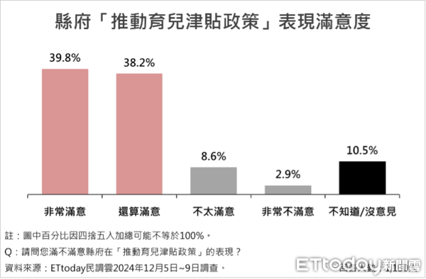 ▲ET民調／屏東縣長周春米就職2周年滿意度73.9%，五大有感施政均獲8成以上肯定。（圖／ETtoday 民調雲）