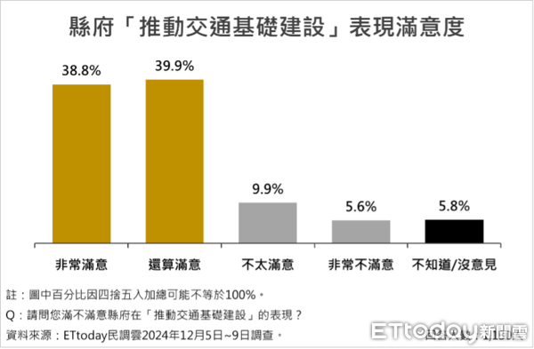 ▲ET民調／屏東縣長周春米就職2周年滿意度73.9%，五大有感施政均獲8成以上肯定。（圖／ETtoday 民調雲）