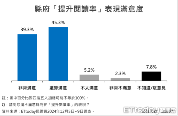 ▲ET民調／屏東縣長周春米就職2周年滿意度73.9%，五大有感施政均獲8成以上肯定。（圖／ETtoday 民調雲）