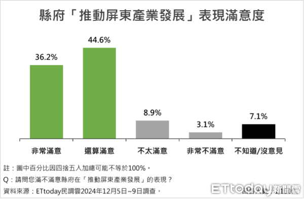 ▲ET民調／屏東縣長周春米就職2周年滿意度73.9%，五大有感施政均獲8成以上肯定。（圖／ETtoday 民調雲）