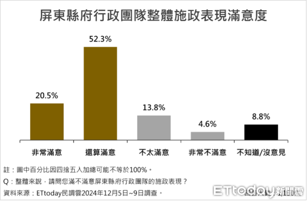 ▲ET民調／屏東縣長周春米就職2周年滿意度73.9%，五大有感施政均獲8成以上肯定。（圖／ETtoday 民調雲）