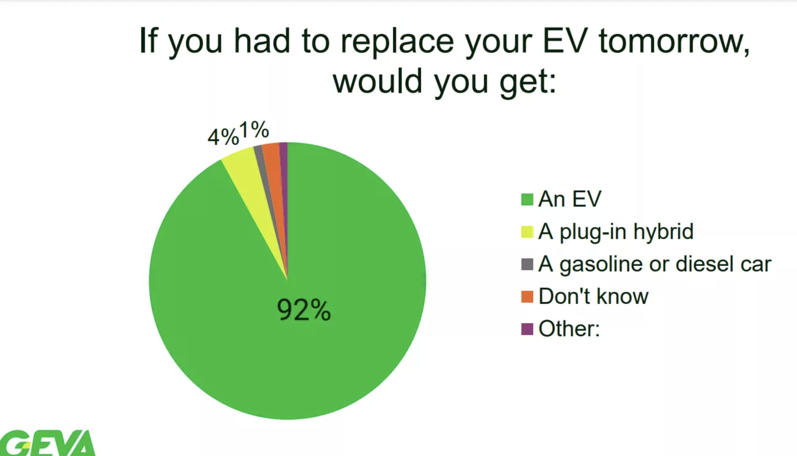 ▲電動車車主92%回不去燃油車 。（圖／翻攝自Global EV Alliance）