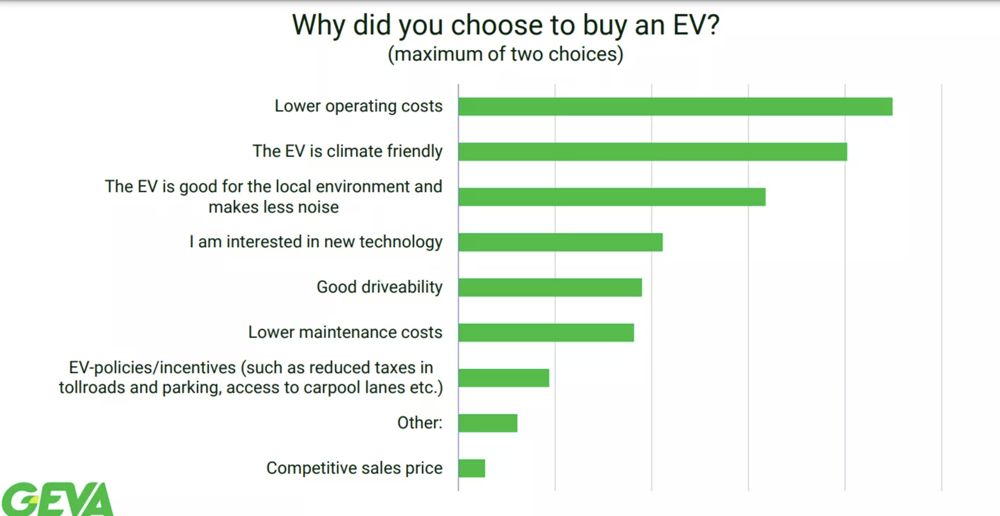 ▲電動車車主92%回不去燃油車 。（圖／翻攝自Global EV Alliance）