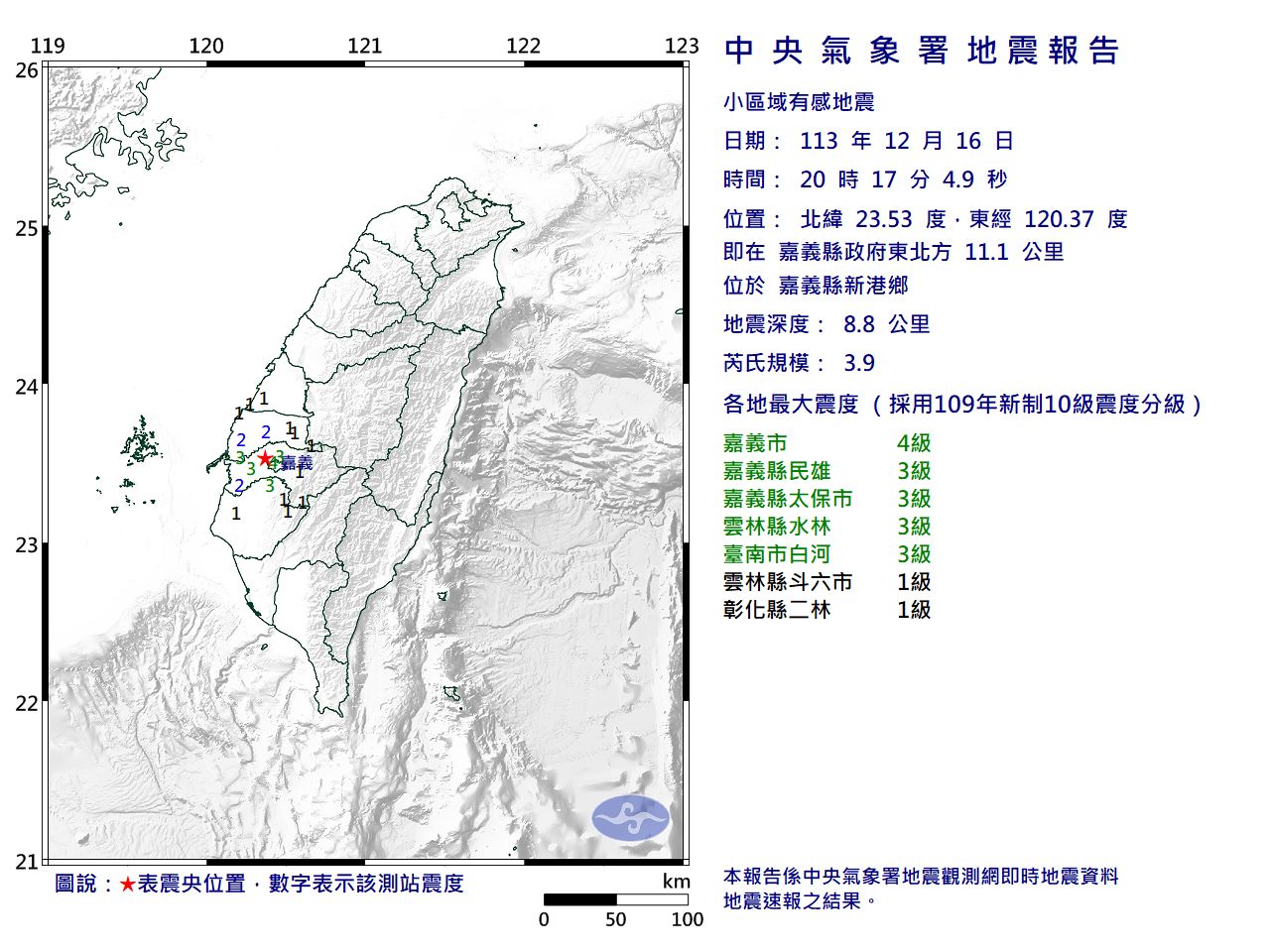 快訊／20:17嘉義縣新港鄉規模3.9「極淺層地震」　最大震度4級