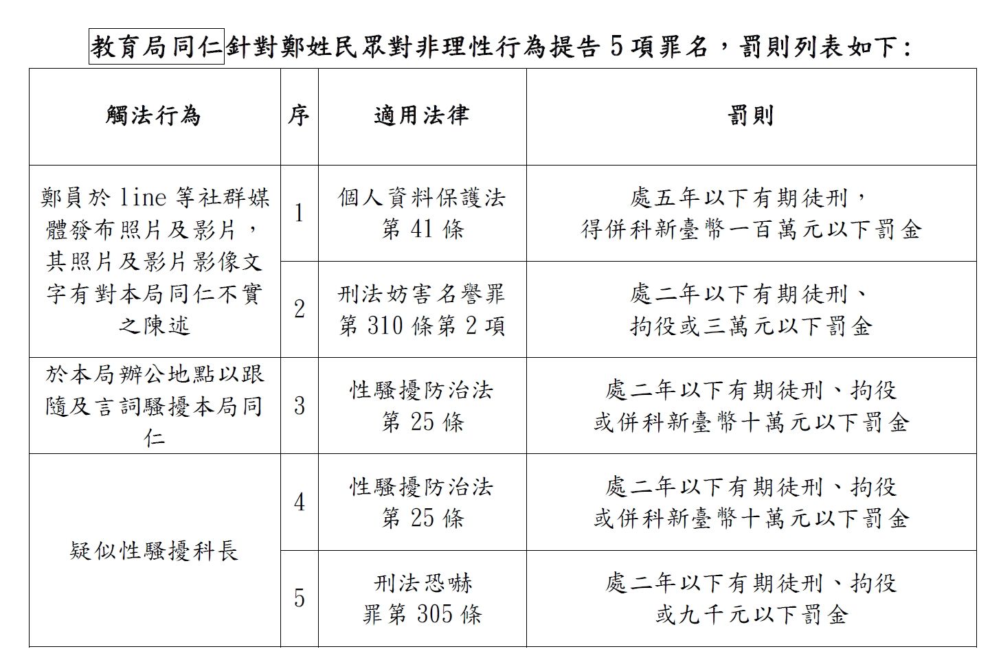 ▲▼教育局針對鄭姓網紅對非理性行為提告5項罪名。（圖／台南教育局）