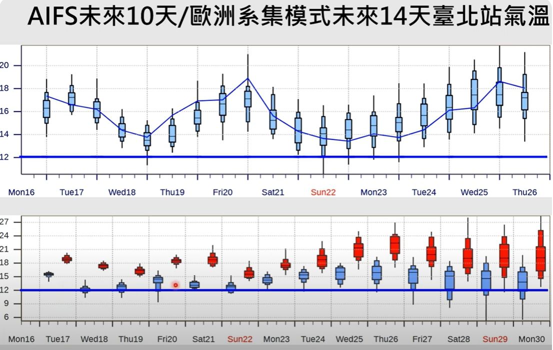 ▲▼賈新興預估未來一周最低溫出現在明天清晨、深夜至周四清晨。（圖／翻攝Youtube頻道Hsin Hsing Chia）