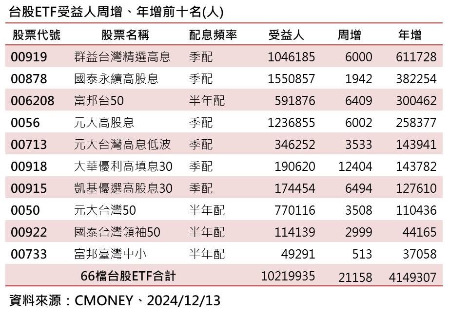 ▲▼群益投信受益人表。（圖／群益投信提供）