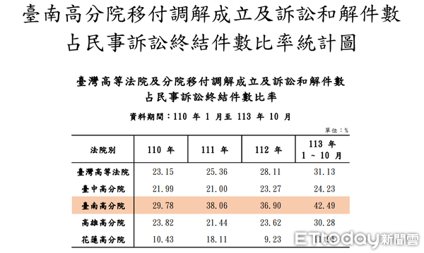 ▲台南高分院16日上午舉辦媒體交流座談會，黃瑞華院長說明台南高分院遷建計畫執行進度、內容、特色、亮眼，並表示預計2029年9月份正式啟用。（圖／新院意象圖，記者林東良翻攝，下同）