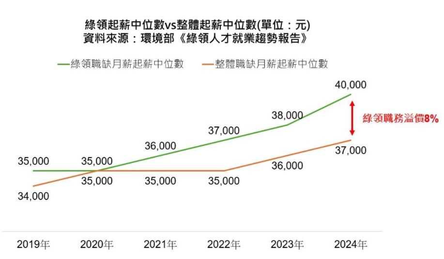 ▲綠領起薪中位數。（圖／104人力銀行提供）