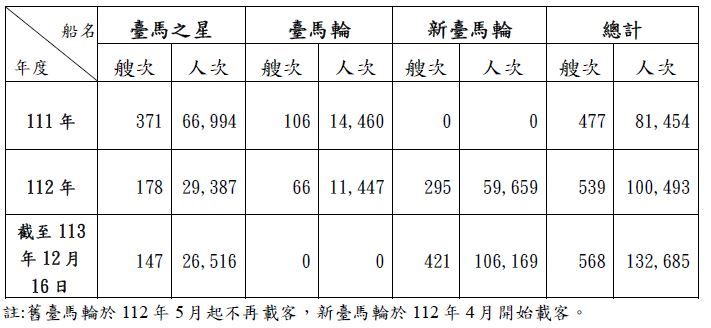 ▲▼台馬之星、新台馬輪近三年旅運人次及航班艘次統計。（圖／台灣港務公司提供）