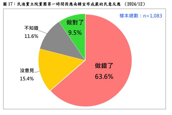  南韓戒嚴事件引發了政治風暴，大多數台灣公民也對於民進黨團的作法有很大的反彈聲浪。（台灣民意基金會提供）