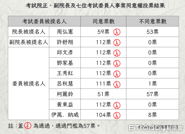 ▲▼考試院正、副院長及七位考試委員人事案同意權投票結果。（圖／記者郭運興製圖）