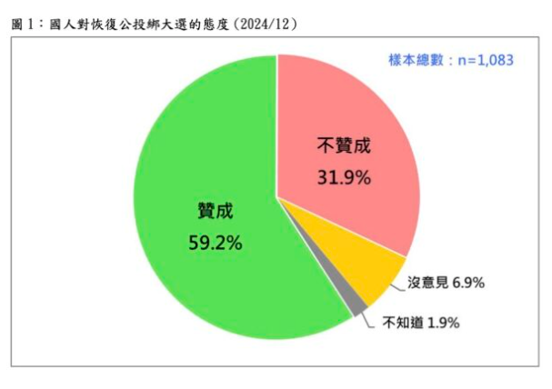 ▲▼台灣民意基金會調查「公投綁大選」民意。（圖／台灣民意基金會提供）