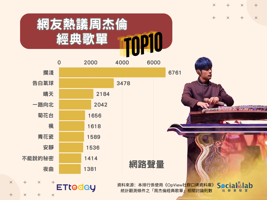 ▲▼網友熱議周杰倫經典歌單TOP10。（圖／ETtoday娛樂星光雲製圖）