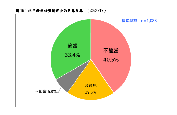 ▲▼40.5％民眾不滿「洪申翰出任新勞長」 最新民調跌破眼鏡。（圖／翻攝自台灣民意基金會）