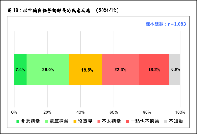 ▲▼40.5％民眾不滿「洪申翰出任新勞長」 最新民調跌破眼鏡。（圖／翻攝自台灣民意基金會）