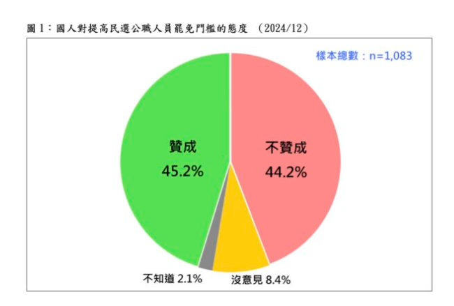 ▲台灣民意基金會調查「提高罷免門檻」民調。（圖／台灣民意基金會提供）