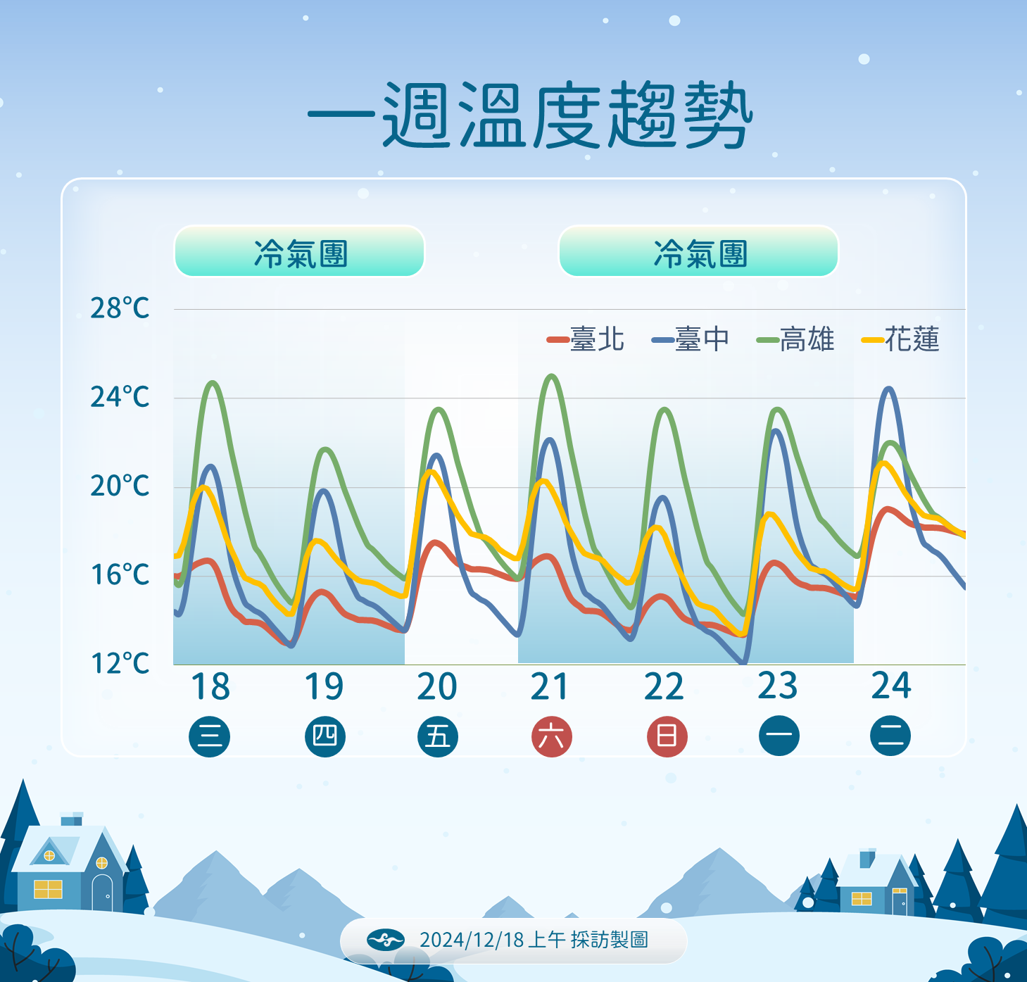 ▲▼天氣趨勢。（圖／氣象署提供）