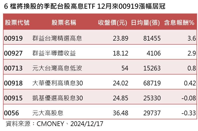 ▲▼群益投信ETF換股更新。（圖／群益投信）