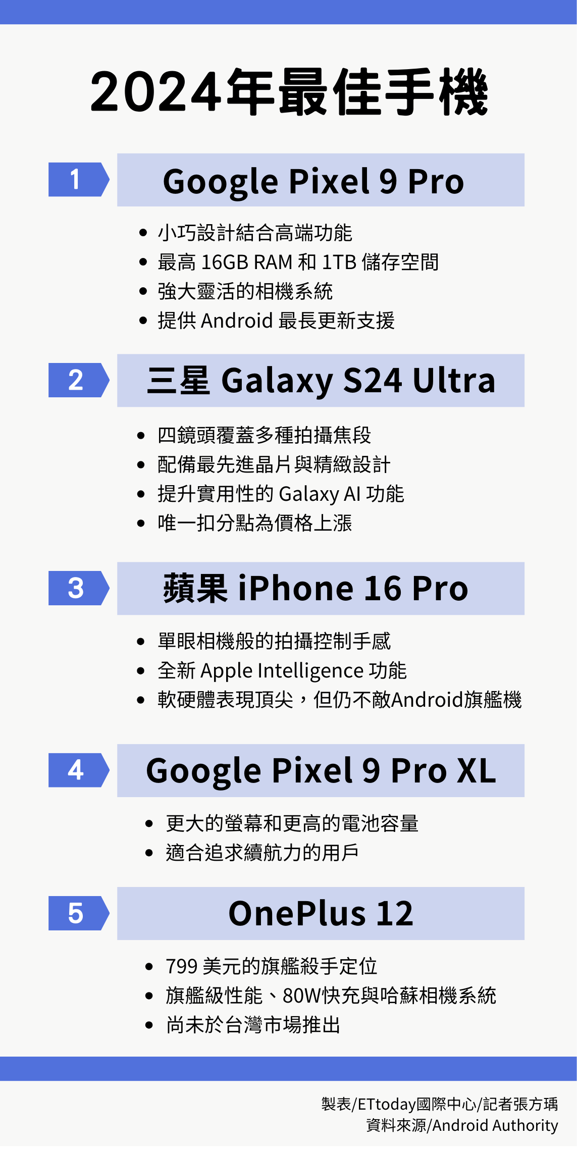 ▲▼2024最佳手機。（表／記者張方瑀製）