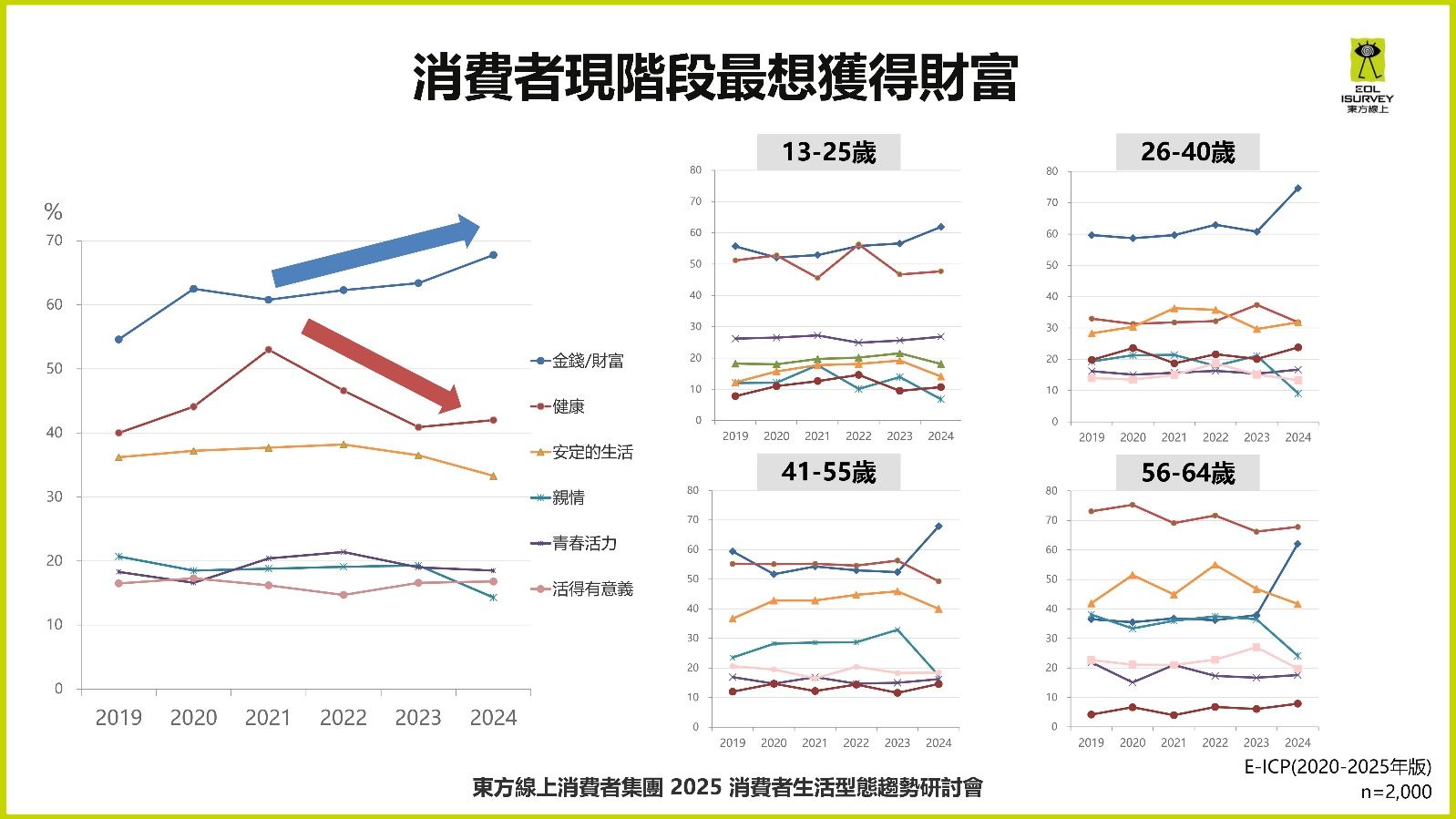 ▲2025消費者型態市場趨勢調查。（圖／東方線上提供）