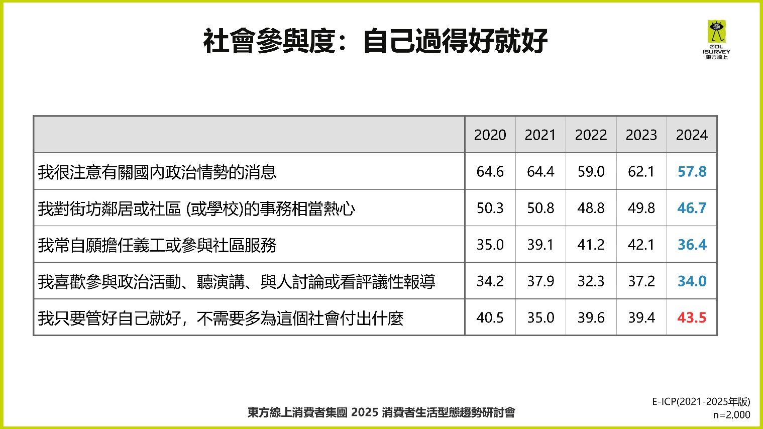 ▲2025消費者型態市場趨勢調查。（圖／東方線上提供）