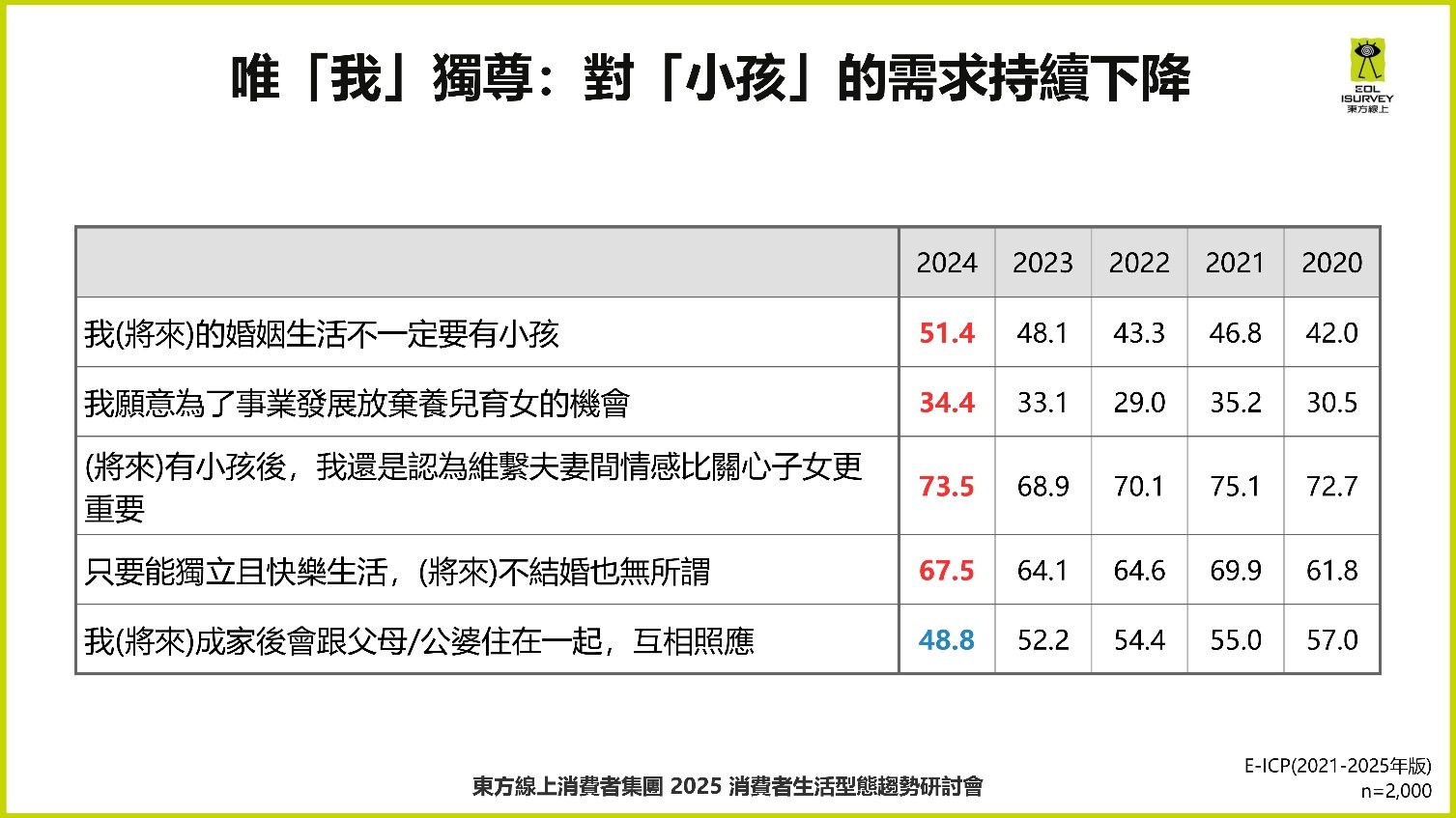 ▲2025消費者型態市場趨勢調查。（圖／東方線上提供）