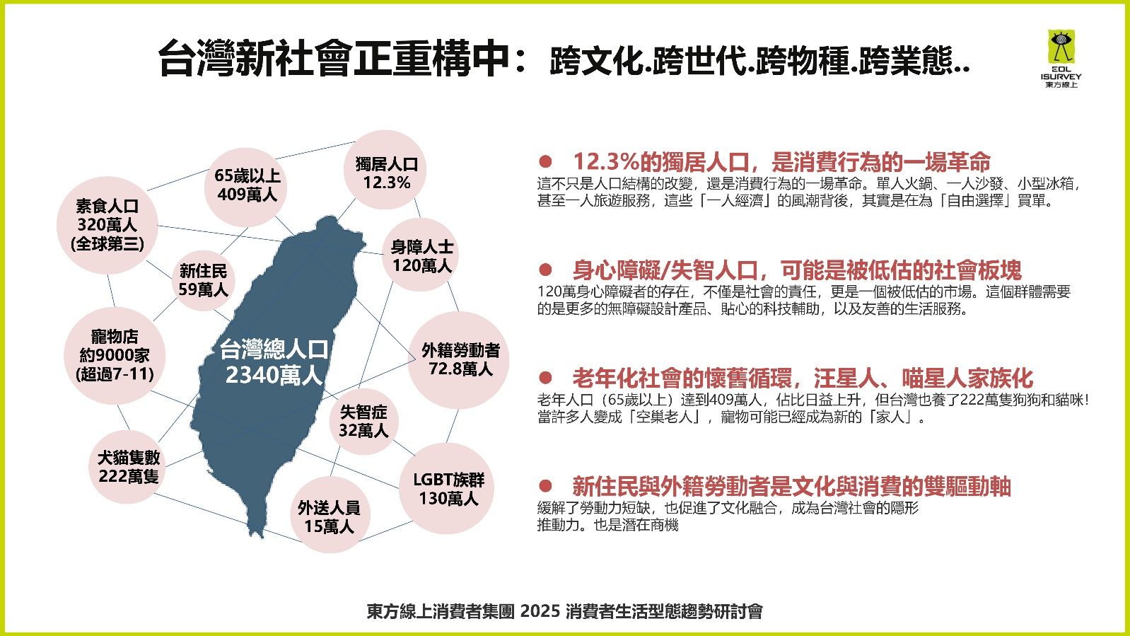 ▲2025消費者型態市場趨勢調查。（圖／東方線上提供）