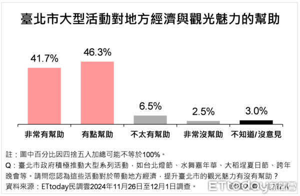 ▲ET民調／大巨蛋經濟帶動台北市民幸福感攀升，蔣萬安滿意度增至68.2%（圖／ETtoday民調雲）