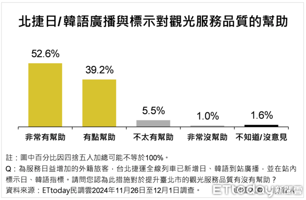 ▲ET民調／大巨蛋經濟帶動台北市民幸福感攀升，蔣萬安滿意度增至68.2%（圖／ETtoday民調雲）