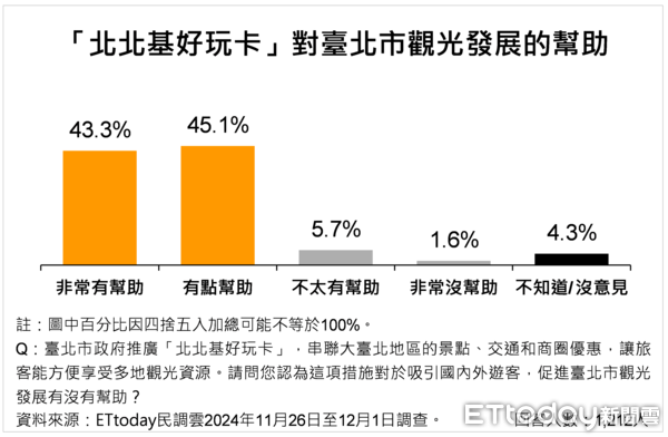 ▲ET民調／大巨蛋經濟帶動台北市民幸福感攀升，蔣萬安滿意度增至68.2%（圖／ETtoday民調雲）