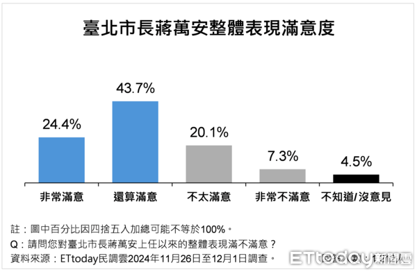 ▲ET民調／大巨蛋經濟帶動台北市民幸福感攀升，蔣萬安滿意度增至68.2%（圖／ETtoday民調雲）