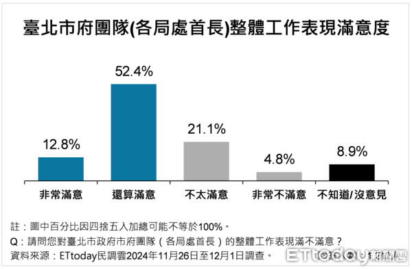 ▲ET民調／大巨蛋經濟帶動台北市民幸福感攀升，蔣萬安滿意度增至68.2%（圖／ETtoday民調雲）