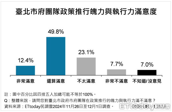 ▲ET民調／大巨蛋經濟帶動台北市民幸福感攀升，蔣萬安滿意度增至68.2%（圖／ETtoday民調雲）