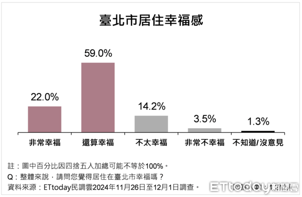 ▲ET民調／大巨蛋經濟帶動台北市民幸福感攀升，蔣萬安滿意度增至68.2%（圖／ETtoday民調雲）