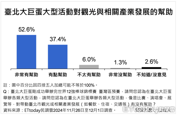 ▲ET民調／大巨蛋經濟帶動台北市民幸福感攀升，蔣萬安滿意度增至68.2%（圖／ETtoday民調雲）