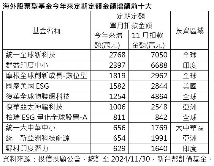 ▲▼定期定額增幅前10大。（圖／統一投信提供）