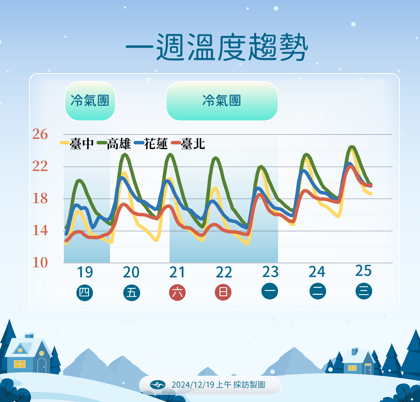 ▲▼天氣趨勢。（圖／氣象署提供