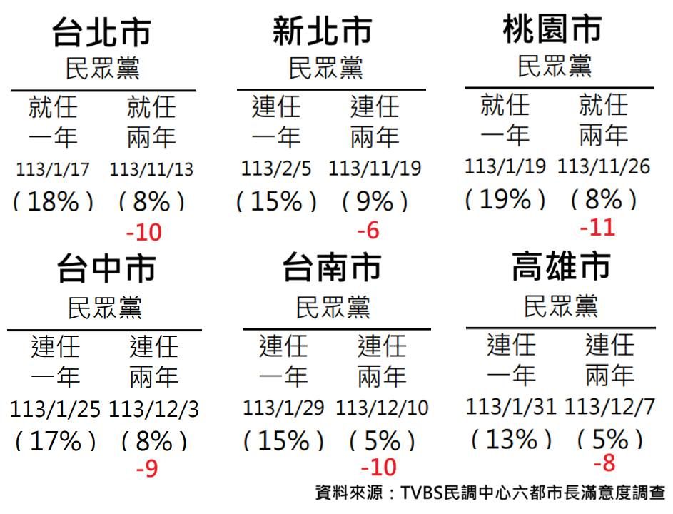 ▲▼黃揚明分析民眾黨六都政黨支持度。（圖／翻攝自Facebook／黃揚明）