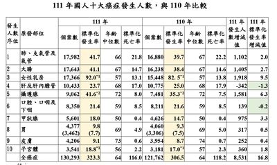 癌症時鐘加快！每4分2秒就有1人罹癌　 國健署：新冠疫後影響